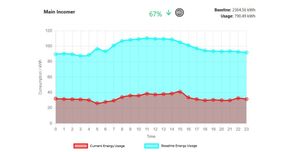 Energy monitoring data in manufacturing industry
