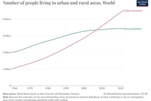 Our World In Data Graph